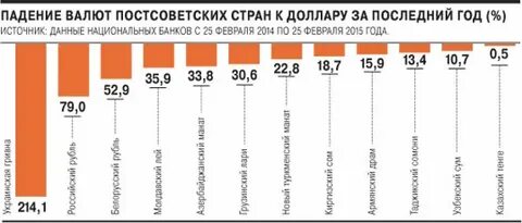 Валюты стран к доллару