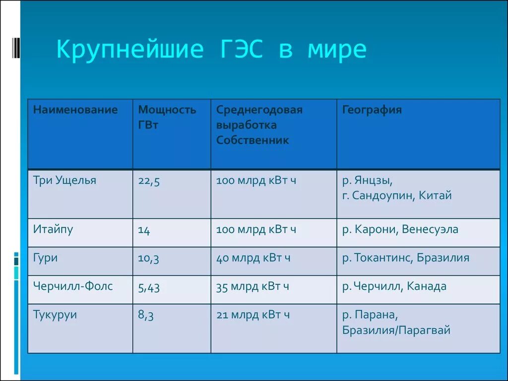 На каких реках крупнейшие гэс россии. Крупнейшие ГЭС В мире. Крупнейшие ГЭС В мире на карте.