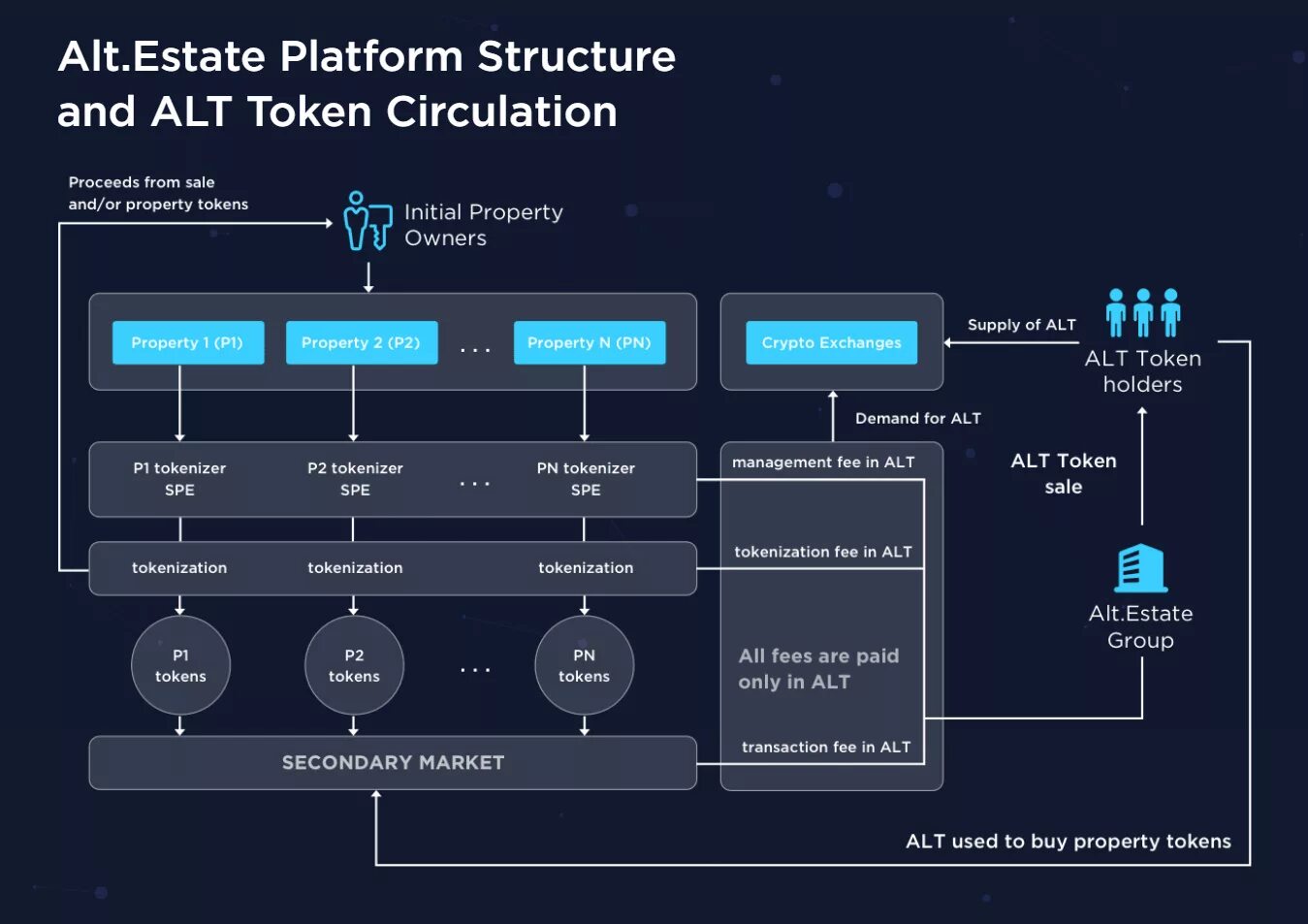 Программы лояльности в блокчейн. Token economy. Токен шаблон. Investor issuer scheme. Блокчейн структура.