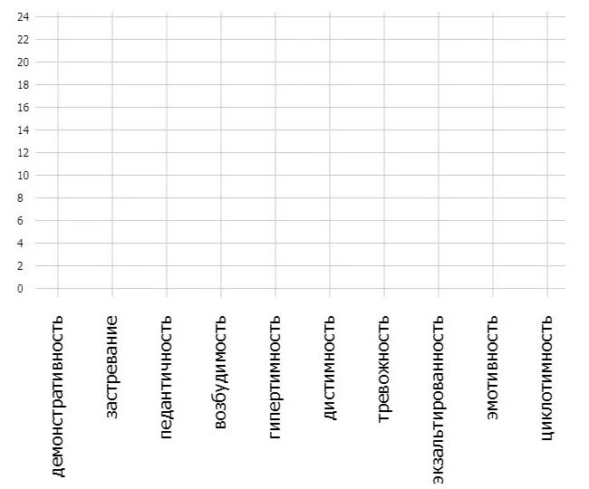 График для опросника Шмишека. Диаграмма тест Леонгарда-Шмишека. Шкала акцентуации характера Леонгард. График акцентуаций характера Шмишека. Характер методика леонгарда