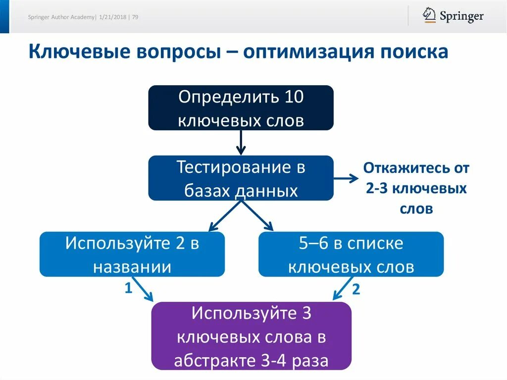 Ключевые слова тест. Ключевые вопросы. Тестирование и оптимизация. Ключевые слова в абстракте. Какой вопрос у ключевого слова.