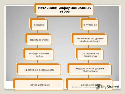 Выберите источники внутренних информационных угроз
