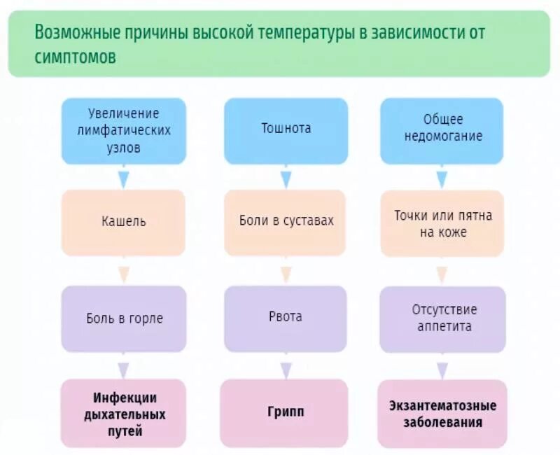 Причины повышения температуры. Причиныповышени температуры. Причины повышения темп. Причины повышенной температуры. Температуры и общее недомогание