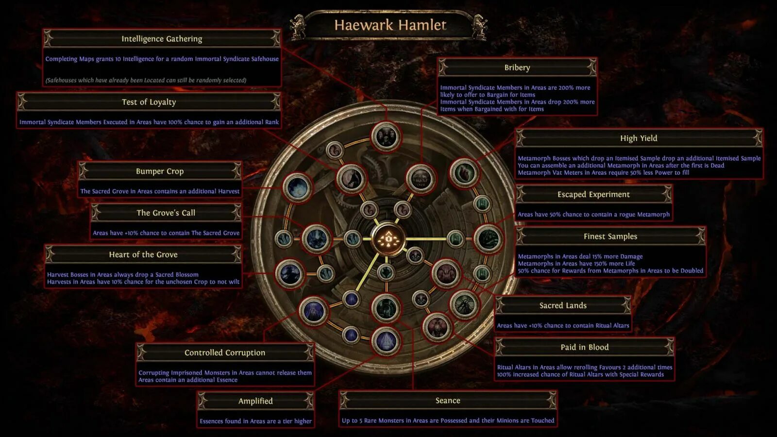 Atlas skills. Path of exile атлас. poe дерево атласа. atlas passive tree poe. poe таланты атласа.