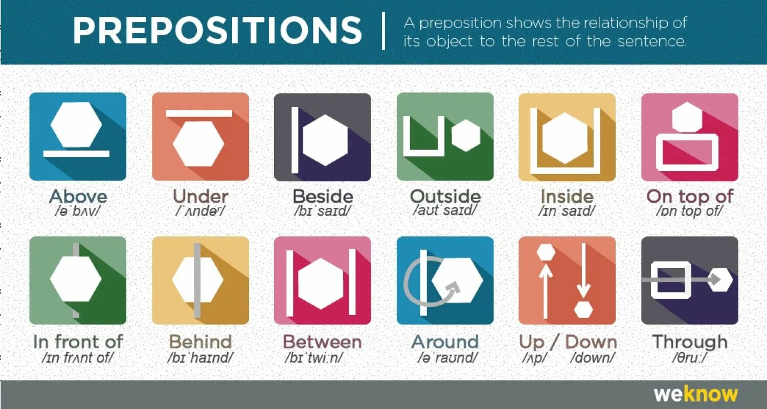 Инфографика prepositions of place. Prepositions of place правило. Инфографика английский язык. Инфографика по английскому языку пустая. Know preposition