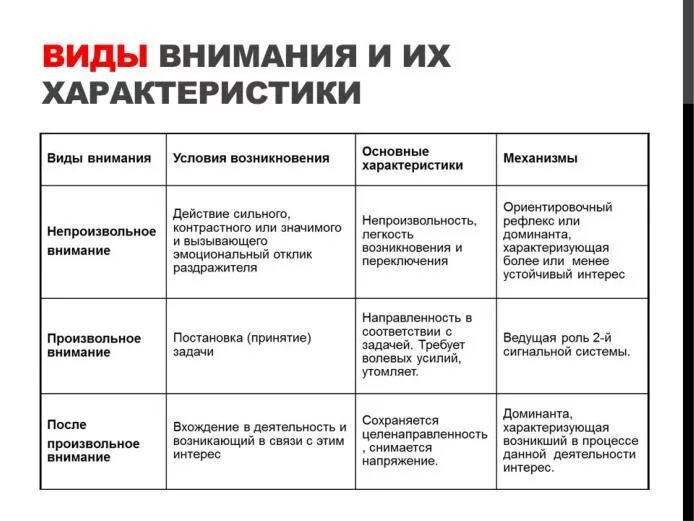 Характеристика видов внимания. Основные характеристики непроизвольного внимания. Виды внимания в психологии таблица. Характеристика видов внимания в психологии.