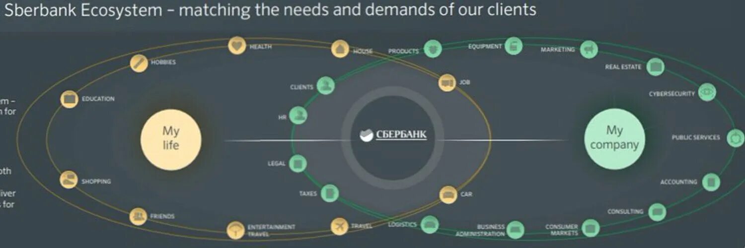 Https jira sberbank. Экосистема Сбербанка. Экосистема компании. Цифровая экосистема Сбер. Сбер компании экосистемы.