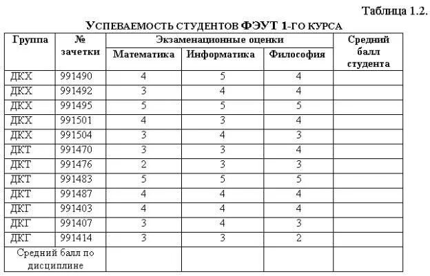 Таблица по успеваемости. Таблица успеваемости таблица. Таблица успеваемости по информатике. Успеваемость студентов. Студент 2 курса группы