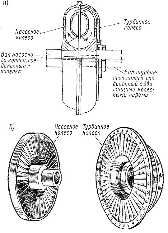 Принцип действия гидродинамических муфт. Принцип работы реакторного колеса гидротрансформатора акпп. Гидротрансформаторная муфта гидротрансформатора. Принципиальная схема гидромуфты. Передаточная гидравлическая муфта схема.