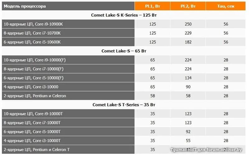 Процессоры Интел 12 поколения таблица. Comet Lake процессоры. Линейка процессоров Intel 2022. Бенчмарк Pentium Comet Lake. Процессоры comet lake