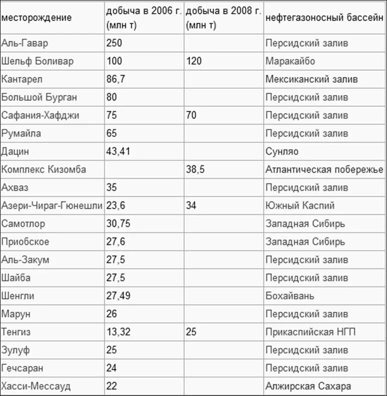 Таблица название нефтегазоносных бассейнов стран - TouristMaps.ru