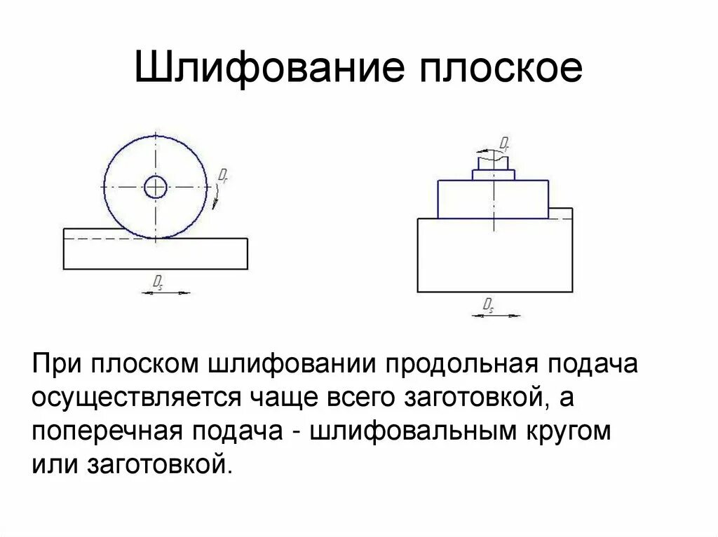 Операции шлифовки. Плоское шлифование торцом круга. Схема механической обработки шлифование плоских. Шлифование плоских поверхностей схема. Плоское шлифование, профильное шлифование.