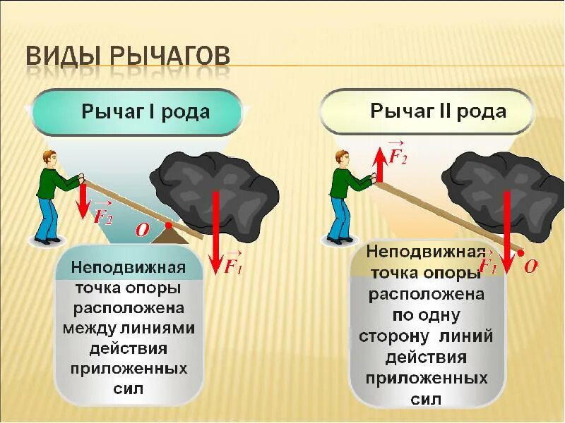 Виды рычагов. Простые механизмы виды рычагов. Принцип рычага в быту. Рычаг физика