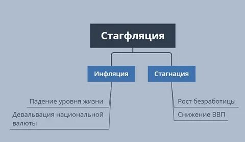 Стагфляция
