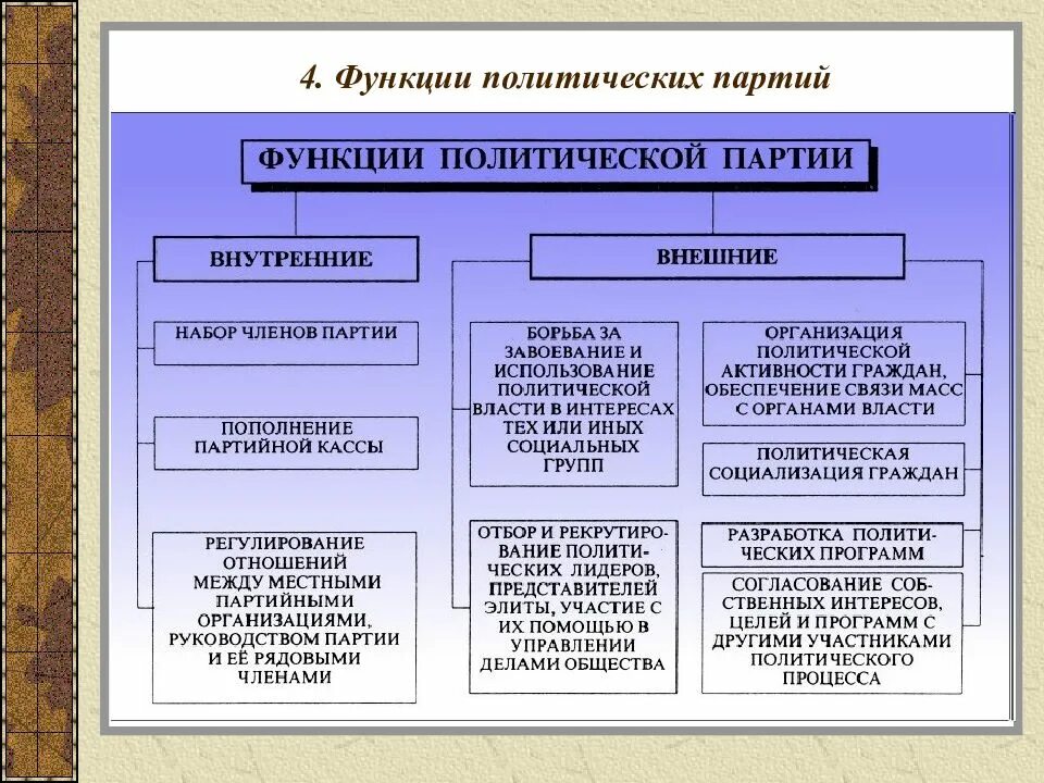 Признаки партии как общественной организации. Признаки политических партий таблица. Функции политических партий Обществознание 9 класс. Политическая партия это в обществознании. Политические партии по способу формирования.