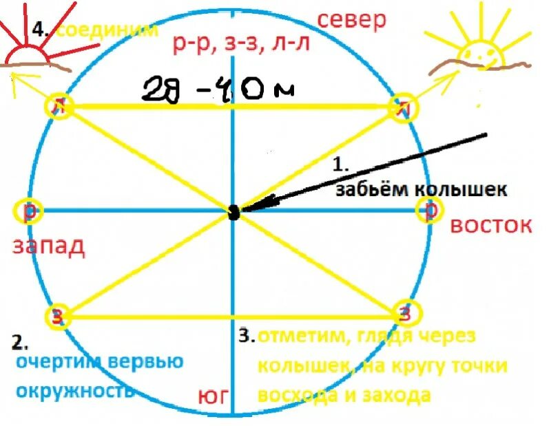 Карта захода солнца. Восход и заход солнца схема. Солнце Восход закат направления. Восход и заход солнца в Москве на карте. Восходящий в 4 доме