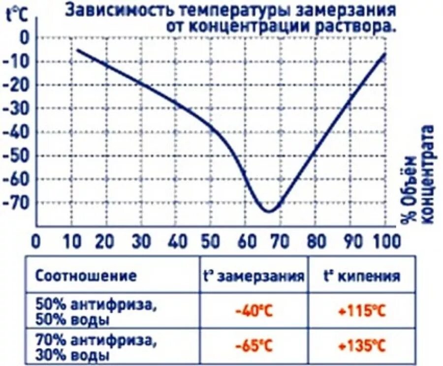 Как развести концентрат антифриза g12. Антифриз концентрат g12 таблица закипания. Температура замерзания тосола от концентрации. Температура замерзания антифриза g11. Замерзание и кипение растворов