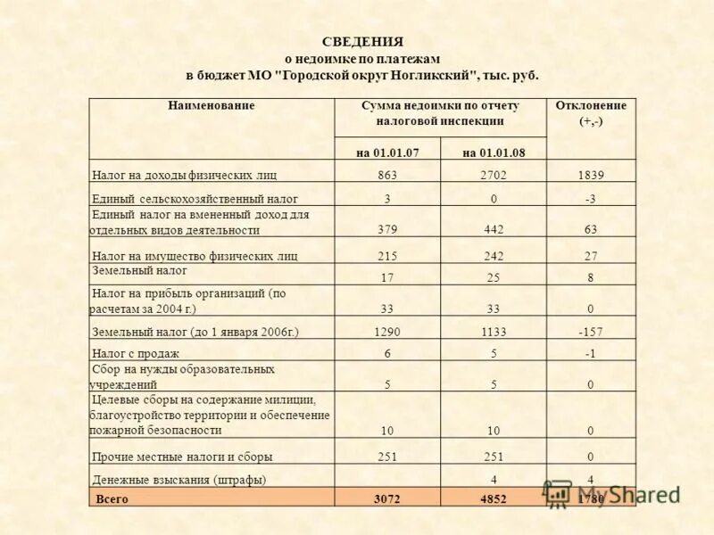 Удельный вес доходов. Как рассчитывается недоимка по налогам. Недоимки на доходы с физических лиц. Недоимка по ндфл. Размер недоимки по налогам.