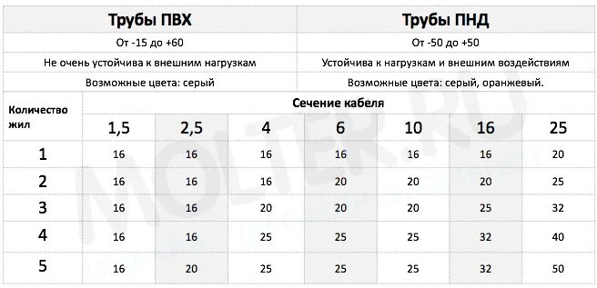 Какая бывает размер гофра. Гофра для кабеля 3х2.5 диаметр ввгнг. размер гофры для кабеля ввг 3х2.5. размер гофры для кабеля 3х2.5. размер гофры под кабель 3х2.5.