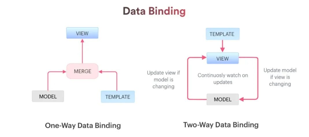 React bind. Two-way-binding. двухсторонний биндинг react js. binding example. angular шаблонные переменные виды.