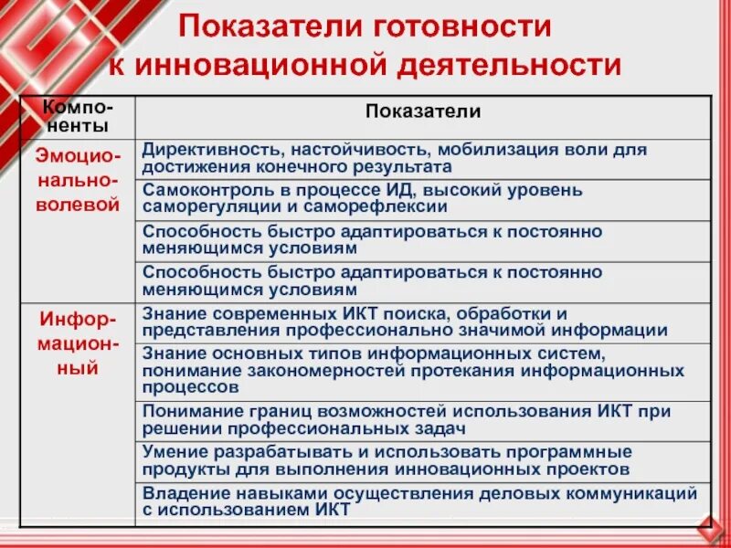 Инновационная деятельности вузов. Уровень готовности к инновационной деятельности. Готовность к инновационной деятельности. Индикаторы инновационной деятельности. Методика исследования уровня мобилизации воли.