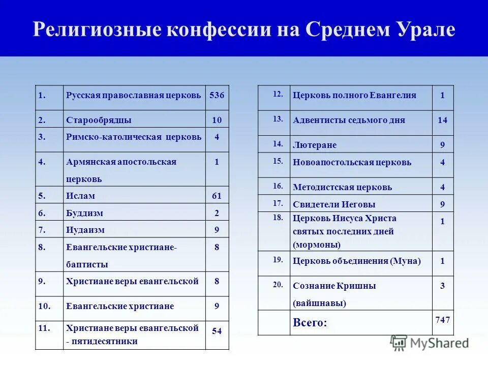 Основные религии. Структура религии. Основные религии. Символы религий мира. Что такое конфессия в религии.