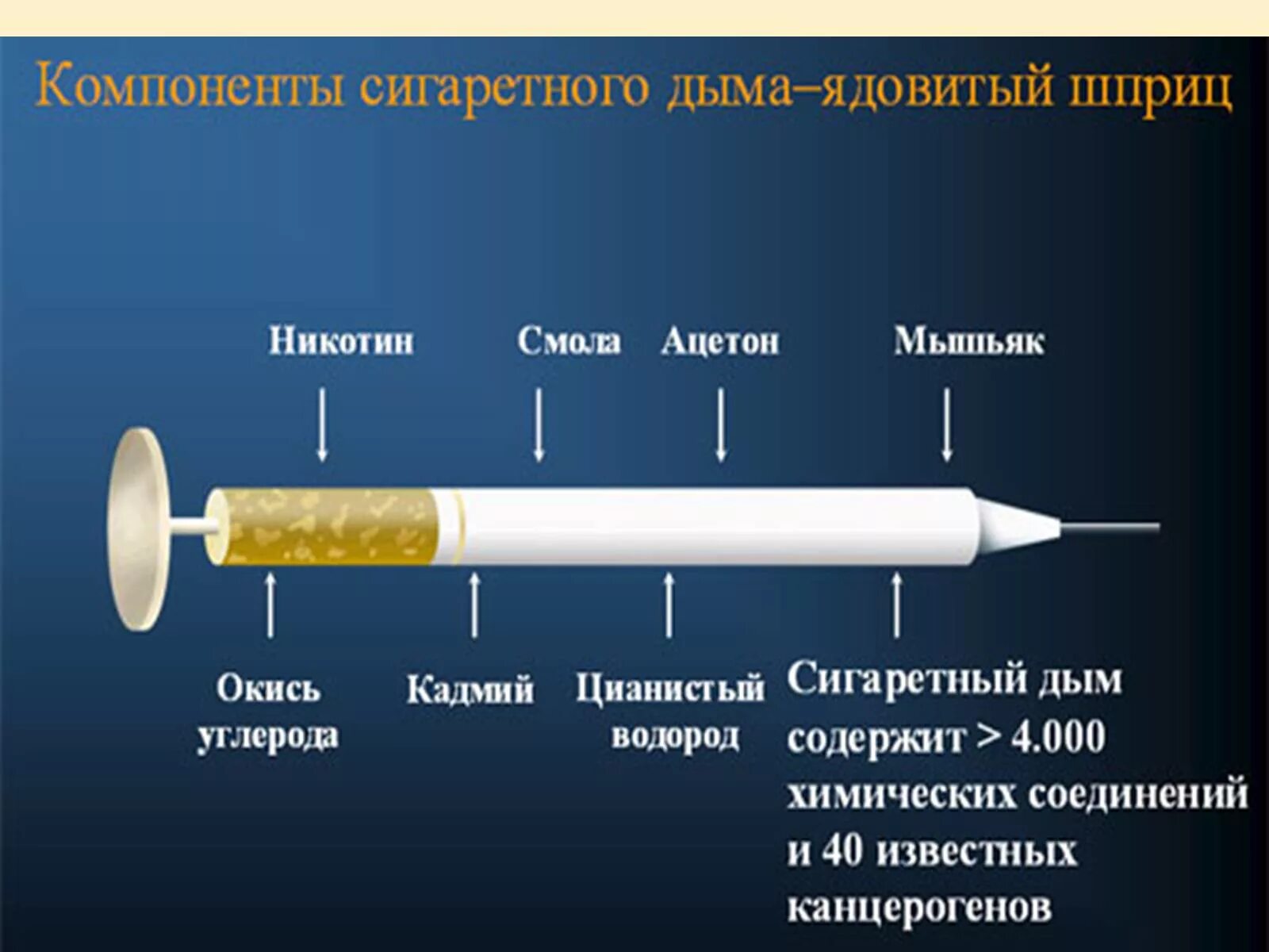 За сколько выветривается электронная сигарета. Состав сигареты. Компоненты сигаретного дыма. Строение сигареты. Через сколько выветривается запах сигарет.