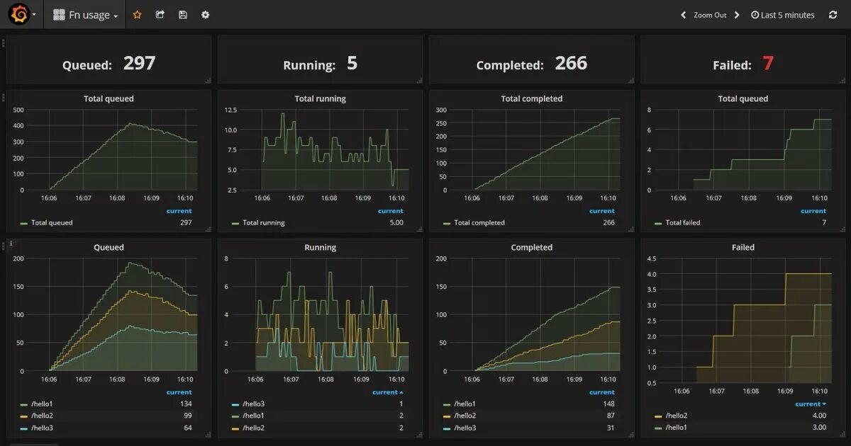 Мониторинг 1.16 5 новые. Графана дашборды. Система мониторинга Grafana. Системы визуализации «Grafana». Мониторинг сети Grafana.