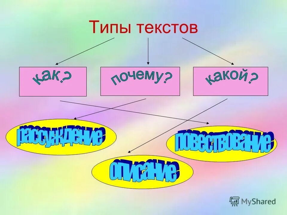 Разные виды текста