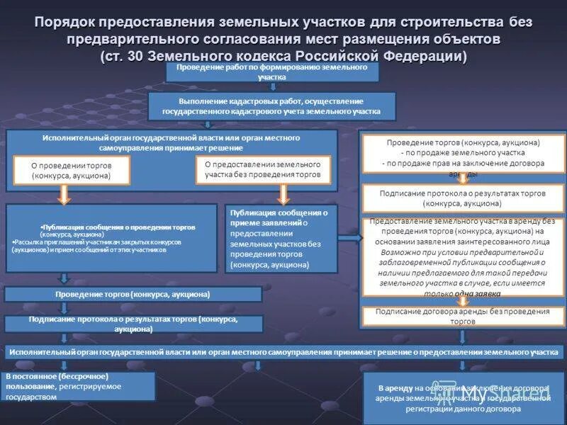 Порядок предоставления земли. Процедура предоставления земельных участков.. Порядок выделения земельного участка. Схема предоставления земельного участка. Предоставление муниципального имущества в аренду