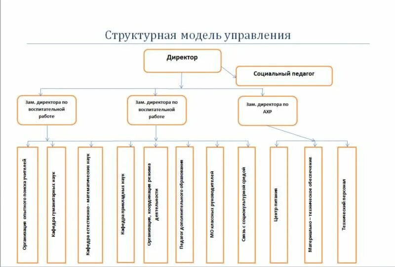 Структурными моделями являются. Структурная модель. Структурное моделирование. Структурная модель системы управления. Структурная модель пример.