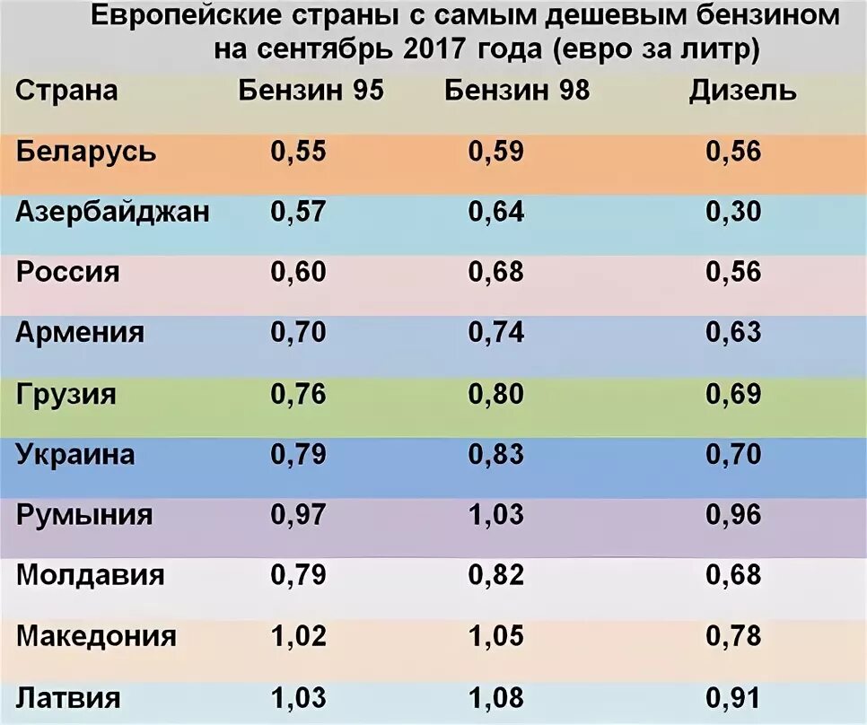 Сколько стоит самый дорогой бензин. Страны с самым дешевым бензином. В какой стране самый дешевый бензин. Самый дешевый бензин. Где самый дешевый бензин в России.