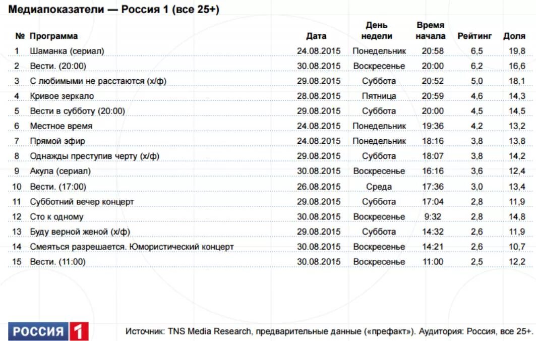 Программа передач канала россия 1 екатеринбург