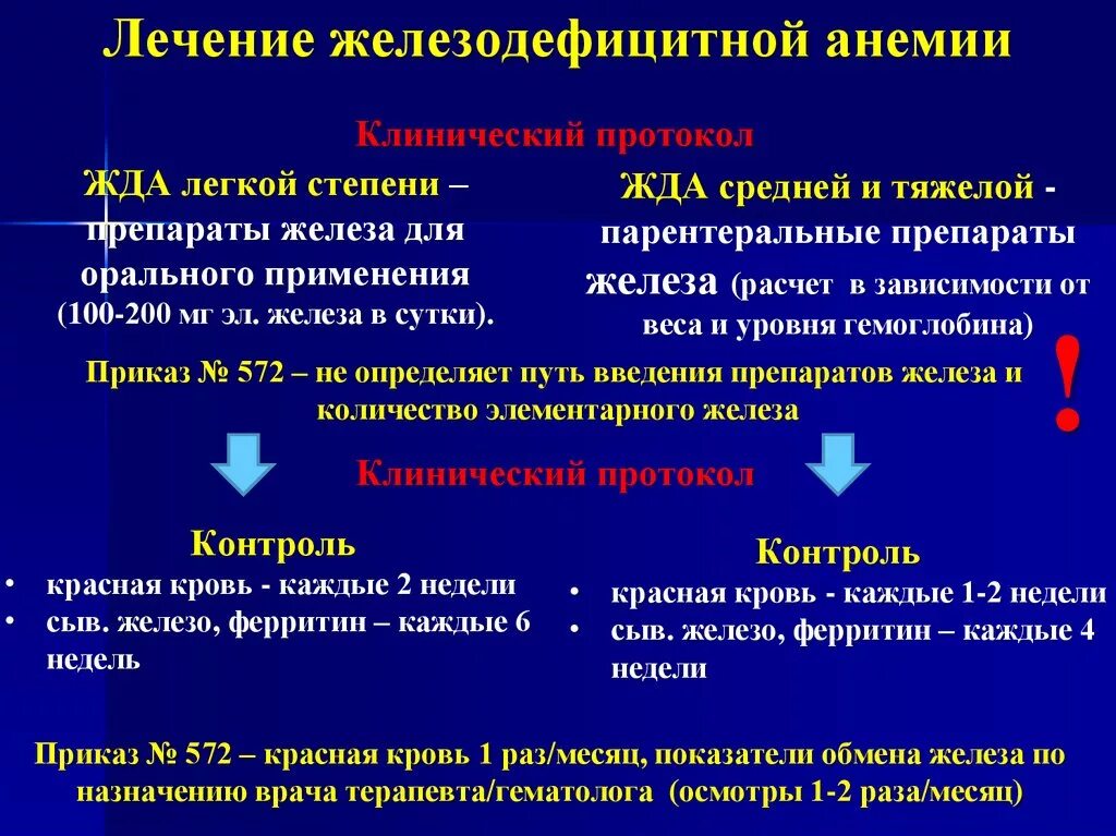 Железодефицитная анемия легкой степени лечение. Схема лечения железодефицитной анемии. Схема лечения железодефицитной анемии легкой степени. Железодефицитная анемия (жда) лечение.