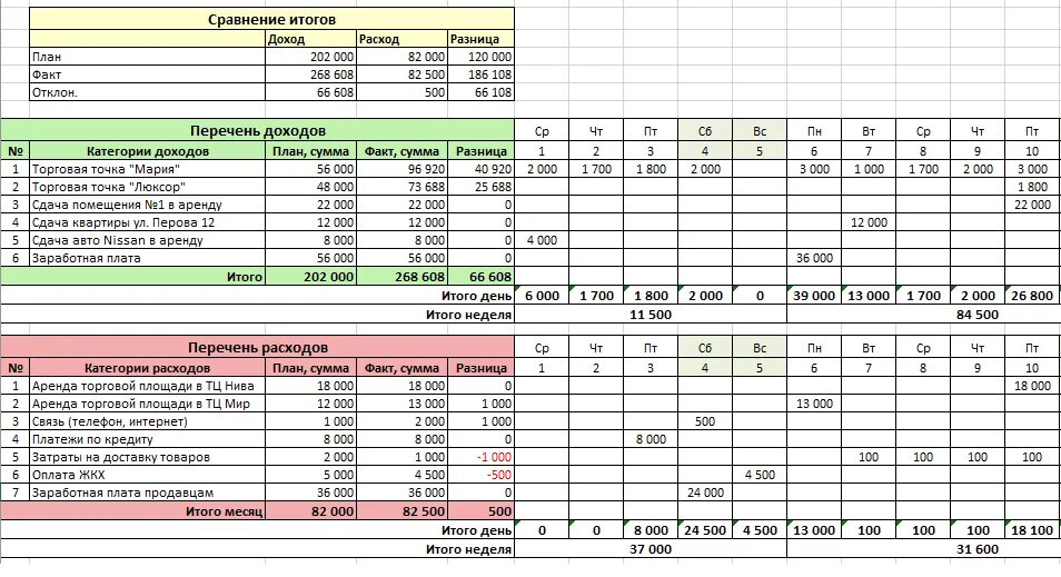 Таблица учета доходов и расходов выручка. Таблица учета финансов семьи в excel. Эксель таблица расходов и доходов. Примеры таблиц для учета расходов. Программа для ведения доходов