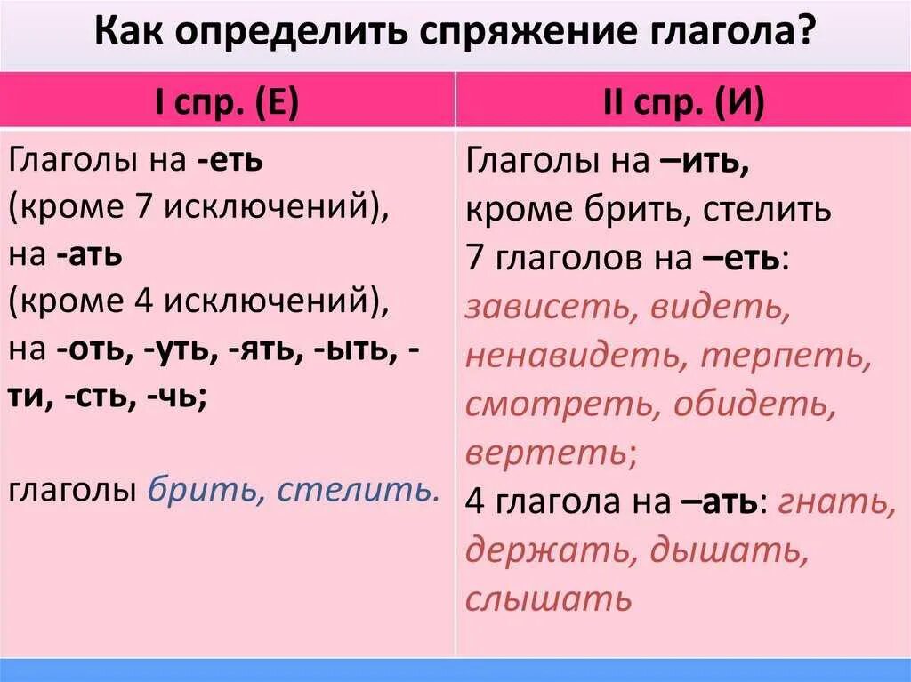 Определение спряжения глаголов с ответами. Как определить спряжение глагола 3 класс. Определение глаголов 1 и 2 спряжения. Как понять 1 спряжение и 2 спряжение. Как понять 1 и 2 спряжение глаголов.