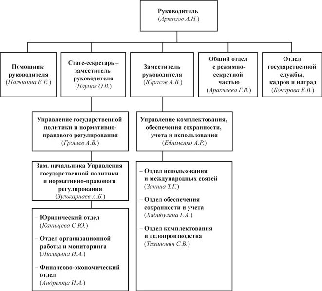 Федеральное архивное учреждение. Структура Росархива схема. Структура федерального архивного агентства Российской Федерации. Схема управления архивным делом в Российской Федерации. Структура органов управления архивным делом в РФ.