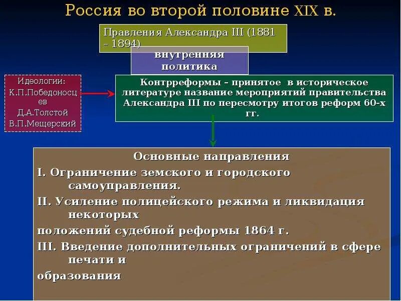 Направления внешней политики второй половины 19 века. Россия во второй половине ХIX В.. Россия во второй половине 19 века вывод. Россия во 2 половине 19 века кратко. Схема внешняя политика России во второй половине 19 века.