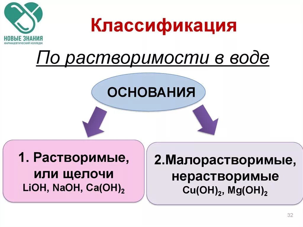 Неорганические вещества нерастворимые в воде. Классификация по растворимости. Растворимый и малорастворимые основания. Растворимые нерастворимые и малорастворимые основания. Растворимые и нерастворимые в воде основания.