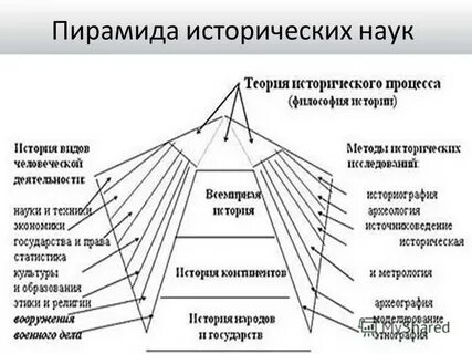 Структура исторического знания