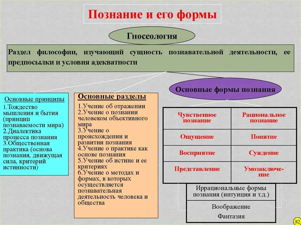 Сущность познавательной деятельности. Виды познавательной деятельности таблица. Познание как деятельность. Сущность познавательной деятельности философии.