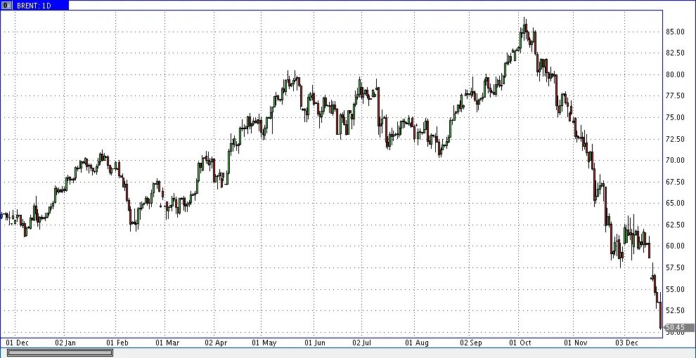 График нефти в реальном времени. График нефти в реальном времени