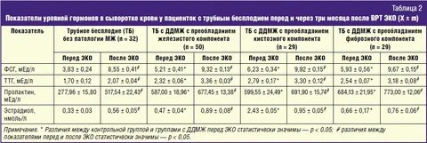 Фолликулостимулирующий гормон повышен у женщин