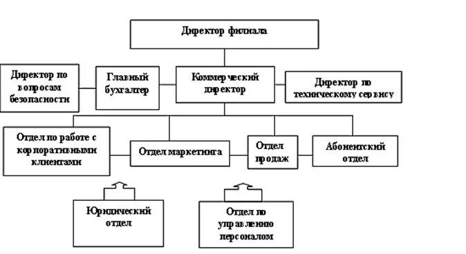 Эр Телеком структура компании. АО Эр Телеком Холдинг структура. Организационная структура Эр Телеком Холдинг. Организационная структура управления Эр Телеком.