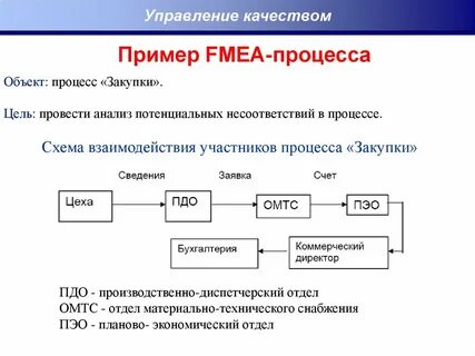 Уровень несоответствий
