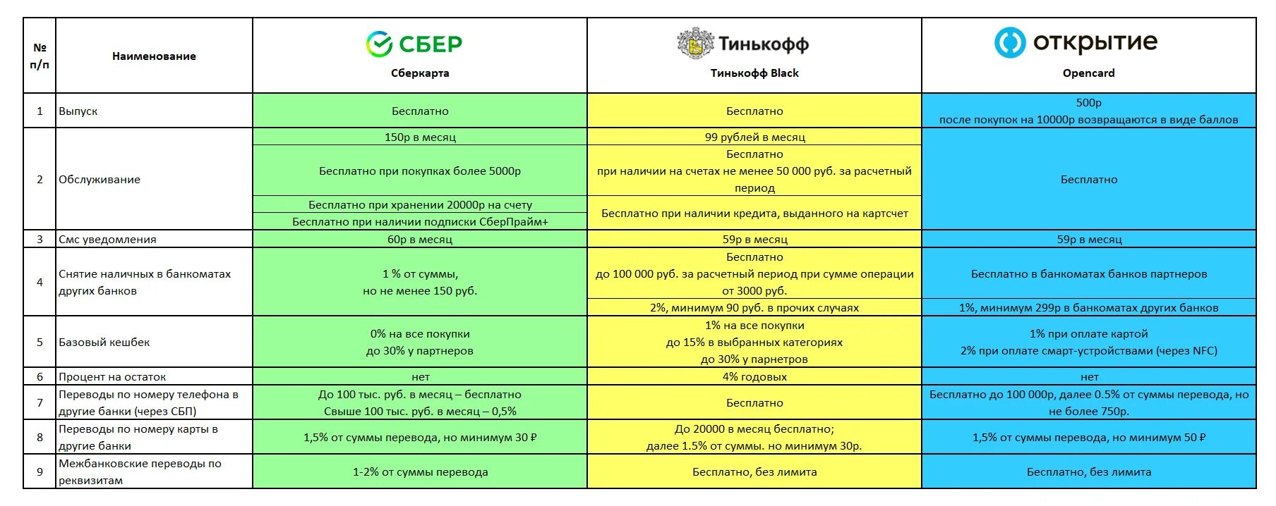 Процент со сбербанка на тинькофф. Тинькофф конкуренты. Тинькофф банк открытие банка. Сравнение тинькофф и Сбербанк. Анализ конкурентов тинькофф.