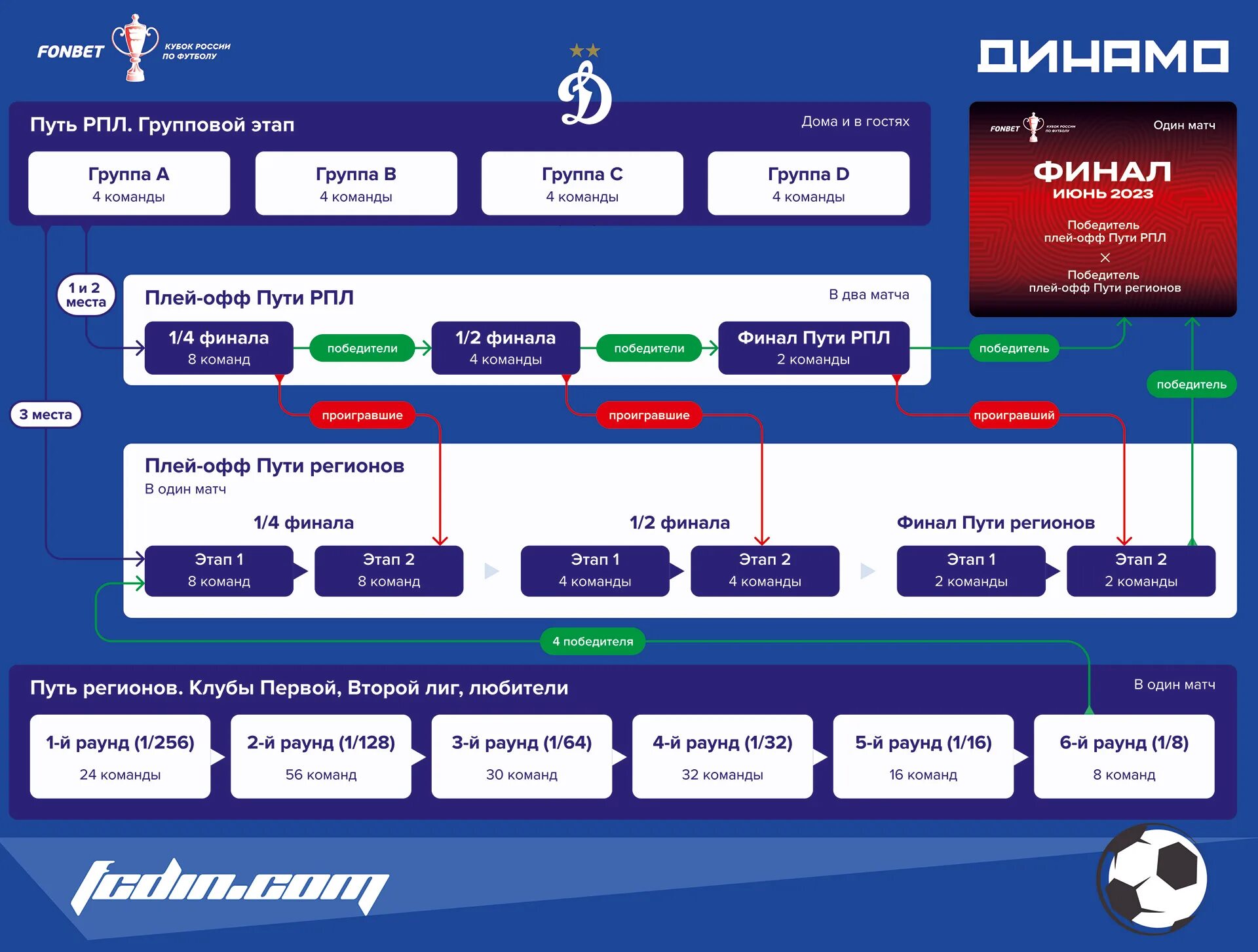 Кубок России 2022 2023. Кубок России по футболу регламент. Формат Кубка России. Схема Кубка России 2022-2023.