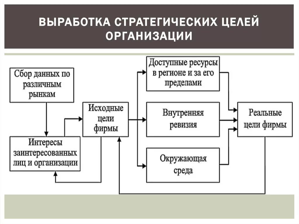 Выработка целей высшего руководства организации.. Цель стратегии развития предприятия. Выработка цели организации это. Выработка на предприятии пример.