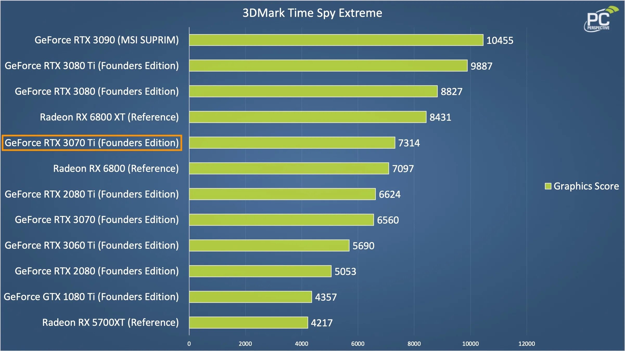 Time spy. 3070 ti 3dmark time spy. it профессии зарплата 2025.