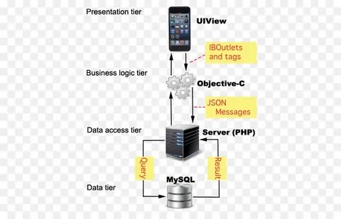 Android tiers